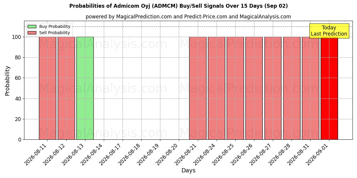 Probabilities of Admicom Oyj (ADMCM) Buy/Sell Signals Using Several AI Models Over 5 Days (02 Sep) 
