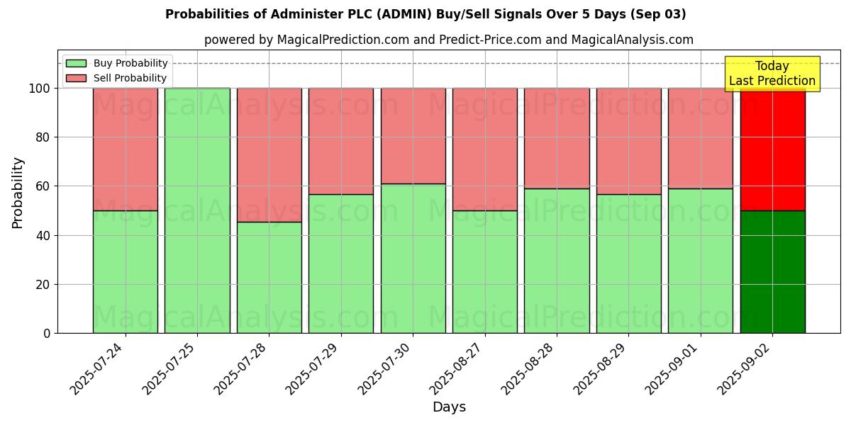 Probabilities of Administer PLC (ADMIN) Buy/Sell Signals Using Several AI Models Over 5 Days (03 Sep) 
