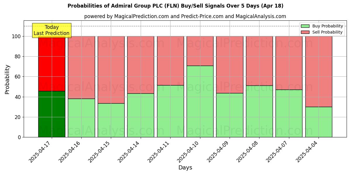 Probabilities of Admiral Group PLC (FLN) Buy/Sell Signals Using Several AI Models Over 5 Days (18 Apr) 
