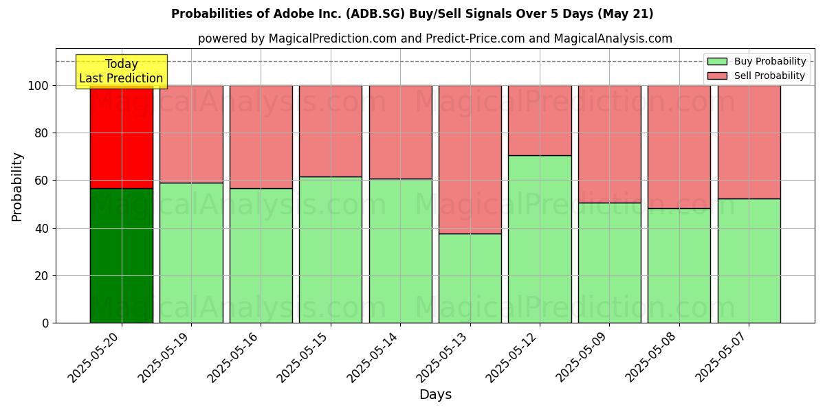 احتمالات إشارات شراء/بيع Adobe Inc. (ADB.SG) باستخدام نماذج ذكاء اصطناعي متعددة على مدار 10 أيام (31 Jul) Probabilities of Adobe Inc. (ADB.SG) Buy/Sell Signals Using Several AI Models Over 5 Days (31 Jul)
