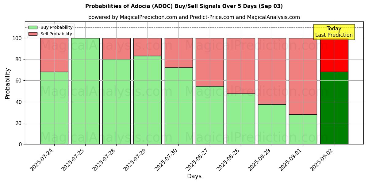 احتمالات إشارات شراء/بيع Adocia (ADOC) باستخدام نماذج ذكاء اصطناعي متعددة على مدار 10 أيام (03 Sep) Probabilities of Adocia (ADOC) Buy/Sell Signals Using Several AI Models Over 5 Days (03 Sep)