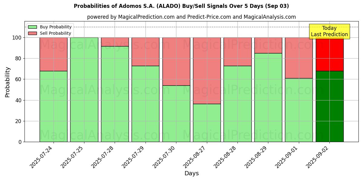 احتمالات إشارات شراء/بيع Adomos S.A. (ALADO) باستخدام نماذج ذكاء اصطناعي متعددة على مدار 10 أيام (03 Sep) Probabilities of Adomos S.A. (ALADO) Buy/Sell Signals Using Several AI Models Over 5 Days (03 Sep)
