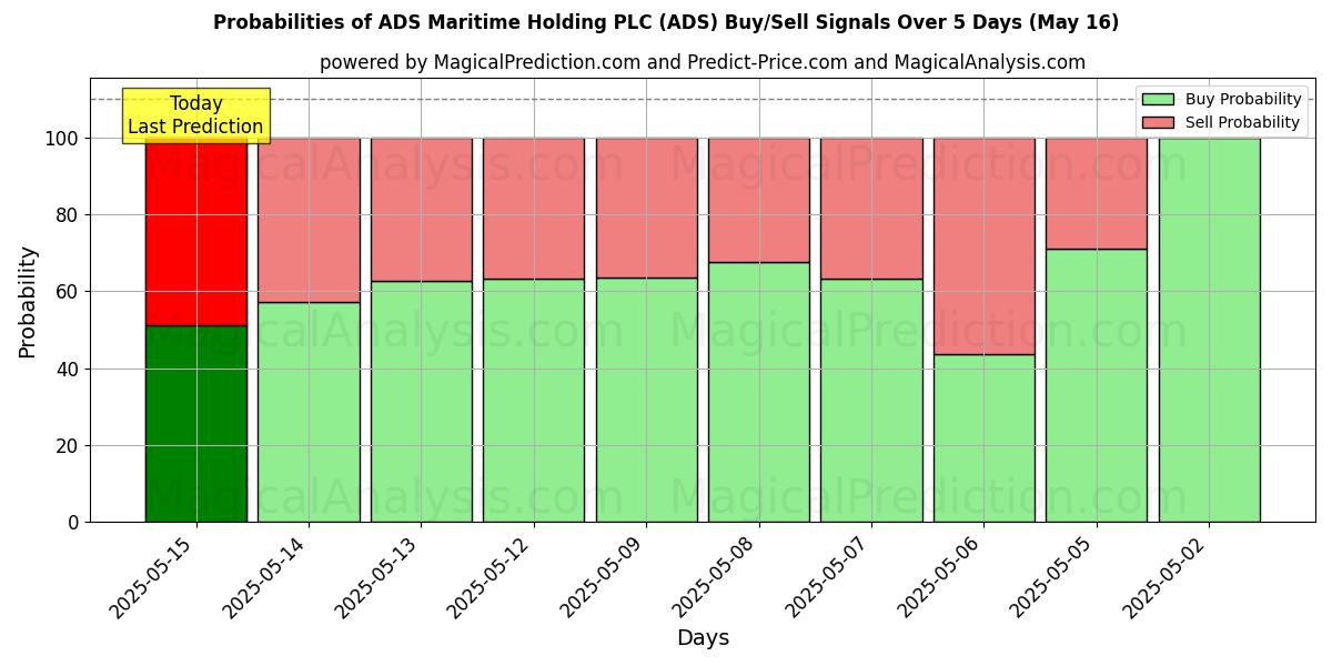Kans van ADS Maritime Holding PLC (ADS) koop/verkoop signalen met verschillende AI-modellen over 10 dagen (16 May) Probabilities of ADS Maritime Holding PLC (ADS) Buy/Sell Signals Using Several AI Models Over 5 Days (16 May)