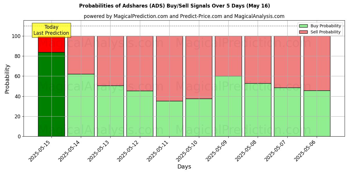 Probabilities of Partages de publicités (ADS) Buy/Sell Signals Using Several AI Models Over 5 Days (16 May) 