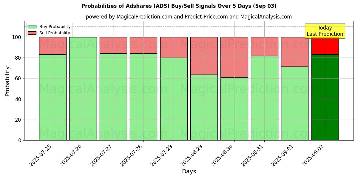 Probabilities of Adshares (ADS) Buy/Sell Signals Using Several AI Models Over 5 Days (03 Sep) 