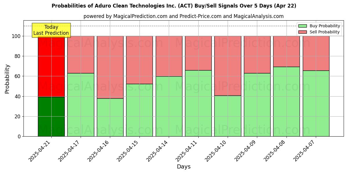 Probabilidades de señales de compra/venta de Aduro Clean Technologies Inc. (ACT) usando varios modelos de IA durante 10 días (31 Jul) Probabilities of Aduro Clean Technologies Inc. (ACT) Buy/Sell Signals Using Several AI Models Over 5 Days (31 Jul)