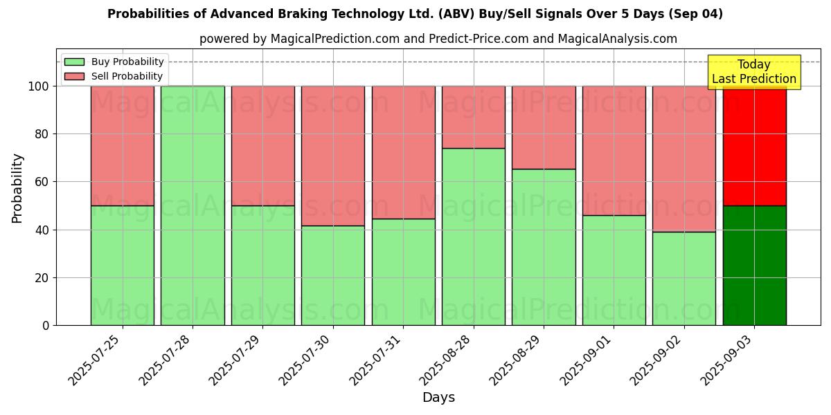Probabilità di segnali di acquisto/vendita Advanced Braking Technology Ltd. (ABV) utilizzando diversi modelli IA su 10 giorni (04 Sep) Probabilities of Advanced Braking Technology Ltd. (ABV) Buy/Sell Signals Using Several AI Models Over 5 Days (04 Sep)