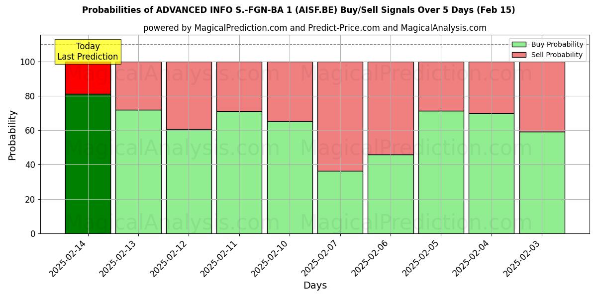 Probabilities of ADVANCED INFO S.-FGN-BA 1 (AISF.BE) Buy/Sell Signals Using Several AI Models Over 5 Days (04 Feb) 