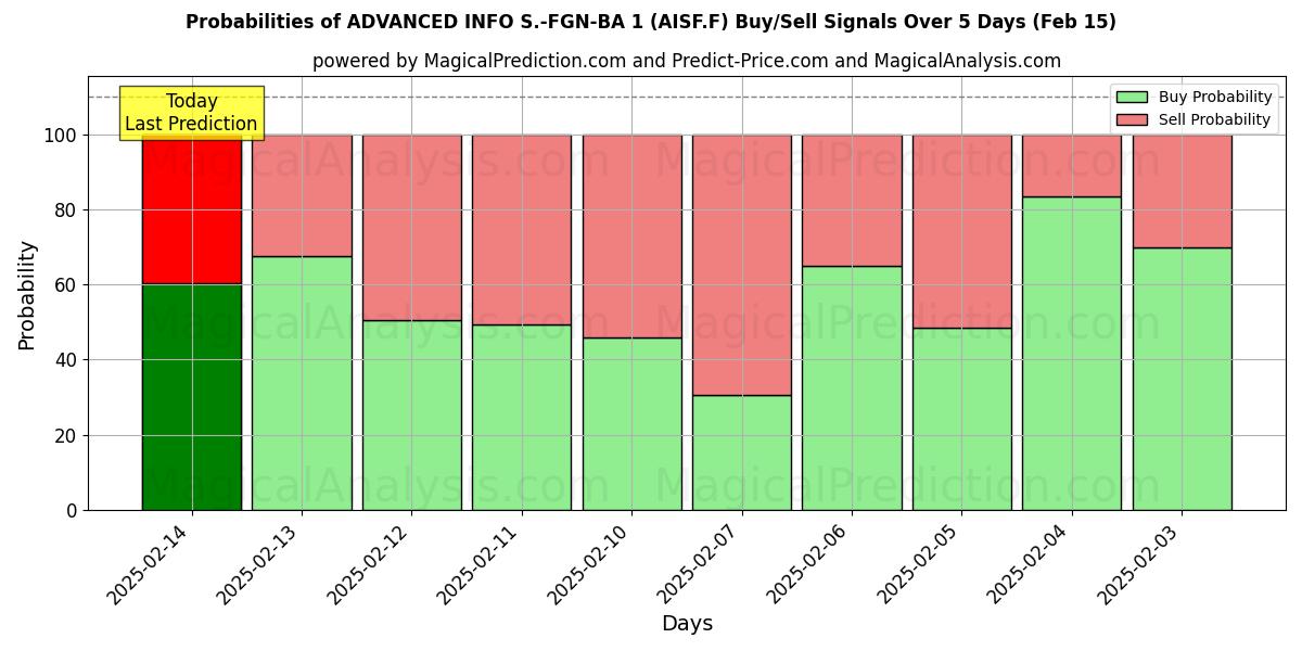 Probabilities of ADVANCED INFO S.-FGN-BA 1 (AISF.F) Buy/Sell Signals Using Several AI Models Over 5 Days (04 Feb) 