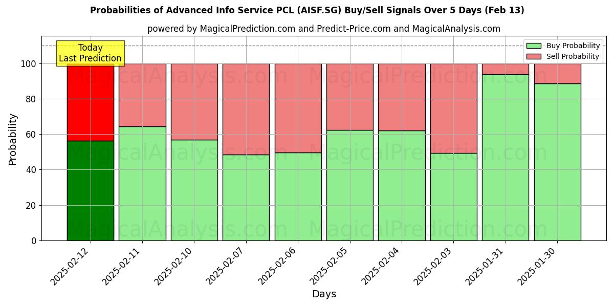 Probabilities of Advanced Info Service PCL (AISF.SG) Buy/Sell Signals Using Several AI Models Over 5 Days (04 Feb) 