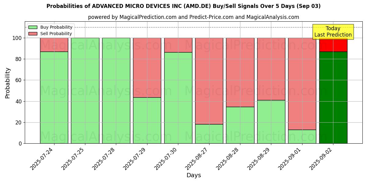 Probabilities of ADVANCED MICRO DEVICES INC (AMD.DE) Buy/Sell Signals Using Several AI Models Over 5 Days (03 Sep) 