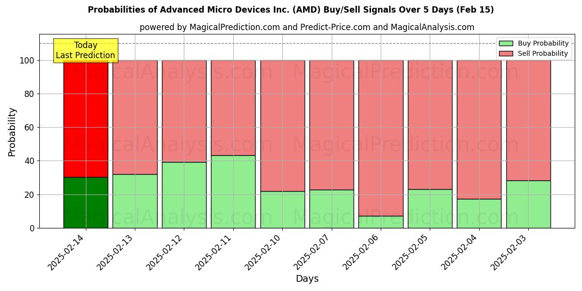 Probabilities of Advanced Micro Devices Inc. (AMD) Buy/Sell Signals Using Several AI Models Over 5 Days (04 Feb) 