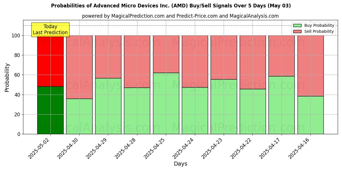 Advanced Micro Devices Inc. (AMD) 基于多个AI模型的买入/卖出信号概率 (10天内) (03 May) Probabilities of Advanced Micro Devices Inc. (AMD) Buy/Sell Signals Using Several AI Models Over 5 Days (03 May)