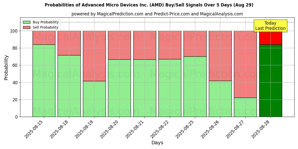 Probabilities of Advanced Micro Devices Inc. (AMD) Buy/Sell Signals Using Several AI Models Over 5 Days (29 Aug) 
