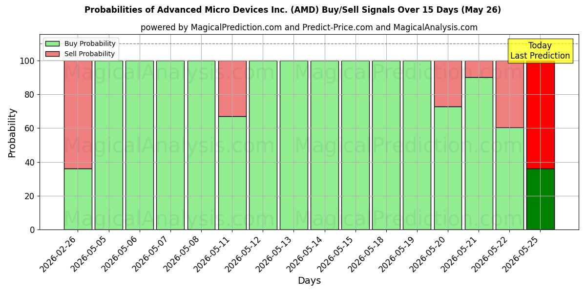 Probabilities of Advanced Micro Devices Inc. (AMD) Buy/Sell Signals Using Several AI Models Over 5 Days (26 May) 
