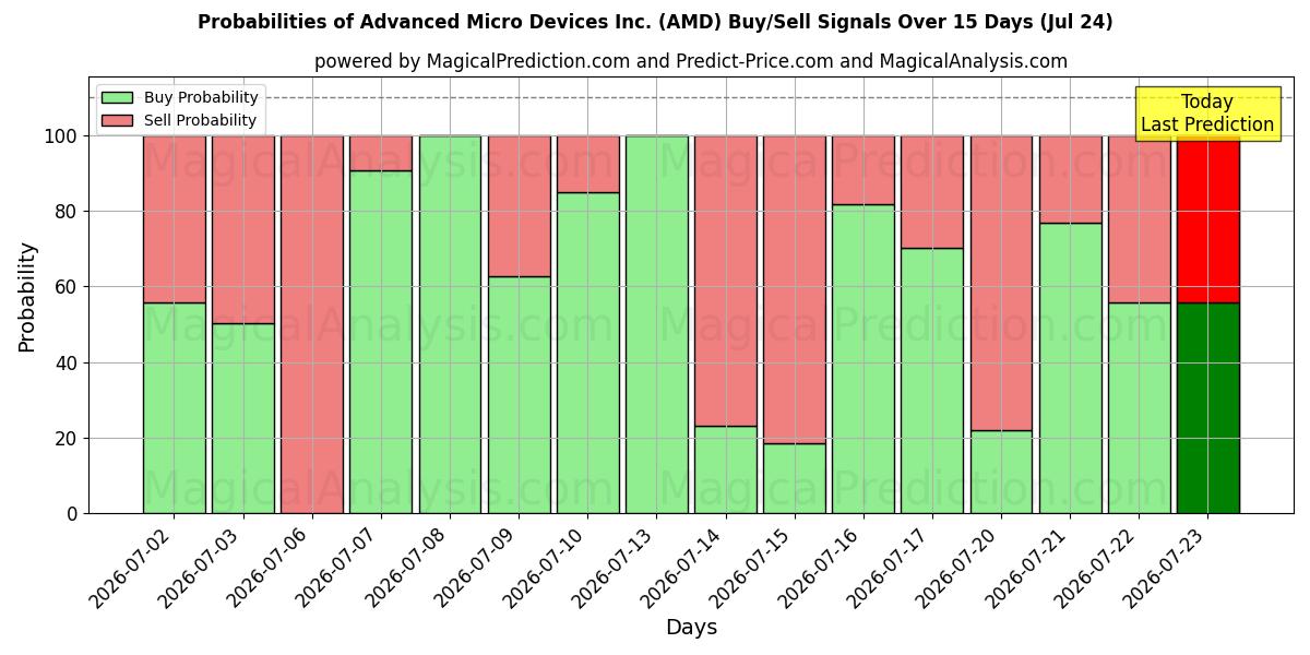 Probabilities of Advanced Micro Devices Inc. (AMD) Buy/Sell Signals Using Several AI Models Over 5 Days (24 Jul) 