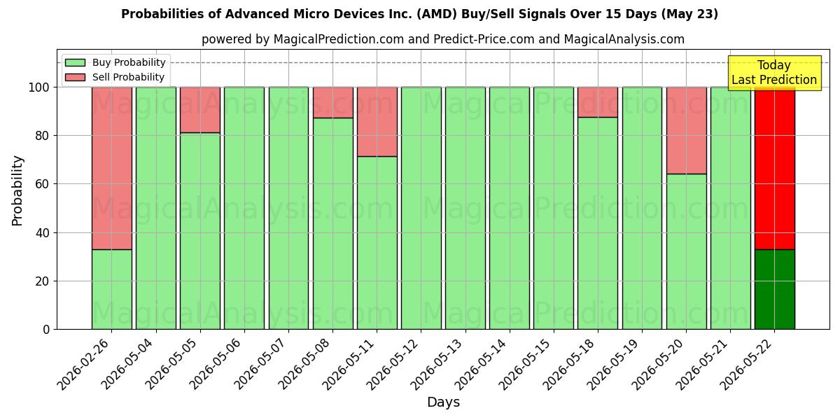 Probabilities of Advanced Micro Devices Inc. (AMD) Buy/Sell Signals Using Several AI Models Over 5 Days (23 May) 