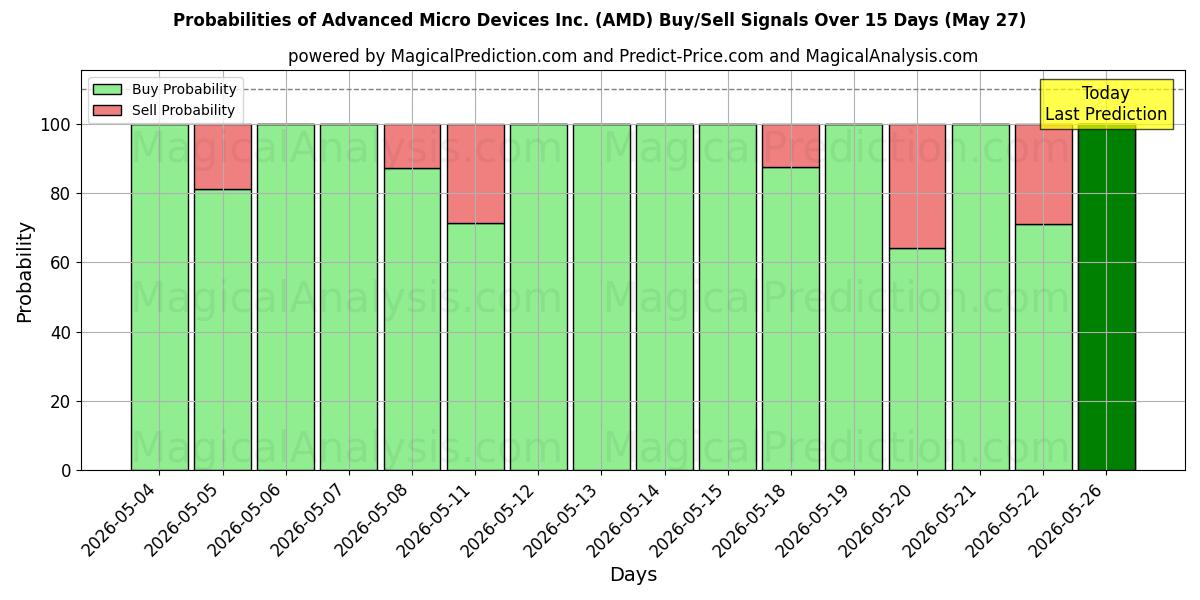 Probabilities of Advanced Micro Devices Inc. (AMD) Buy/Sell Signals Using Several AI Models Over 5 Days (27 May) 