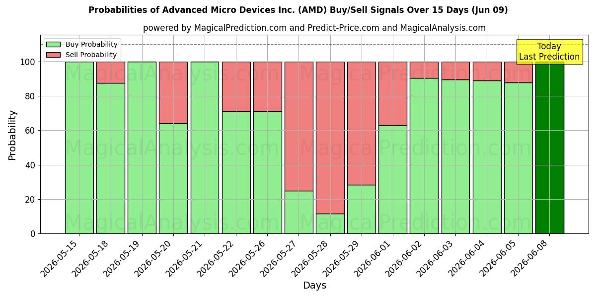 Probabilities of Advanced Micro Devices Inc. (AMD) Buy/Sell Signals Using Several AI Models Over 5 Days (09 Jun) 