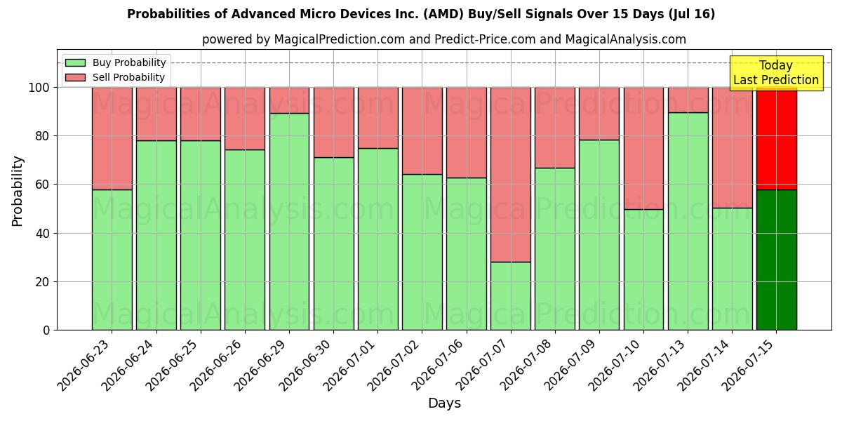 Probabilities of Advanced Micro Devices Inc. (AMD) Buy/Sell Signals Using Several AI Models Over 5 Days (16 Jul) 