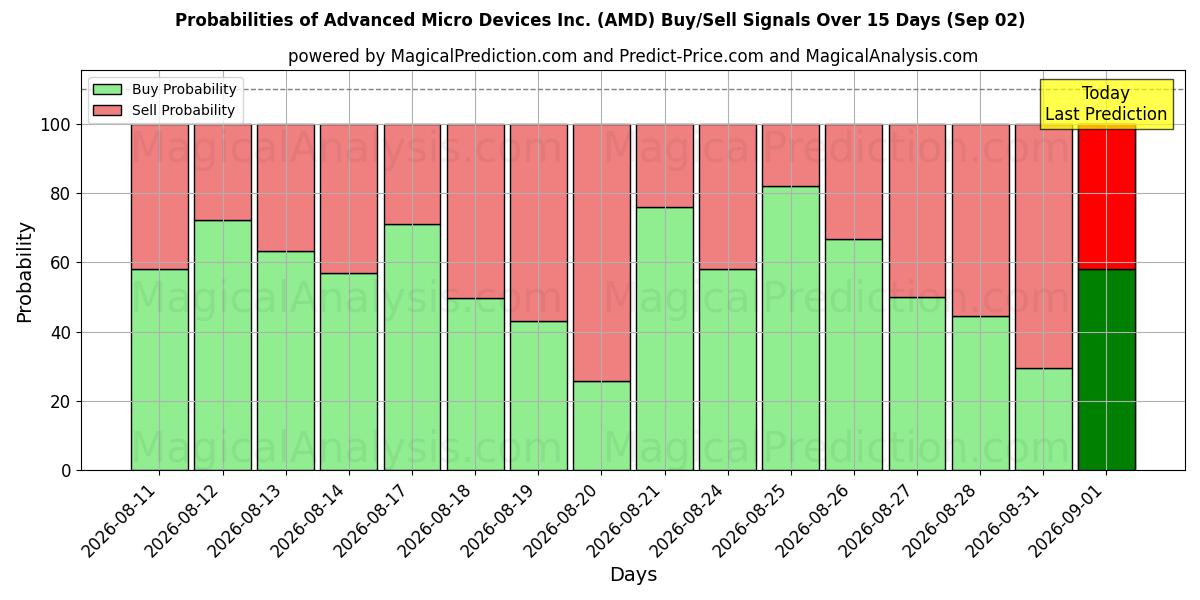 Probabilities of Advanced Micro Devices Inc. (AMD) Buy/Sell Signals Using Several AI Models Over 5 Days (02 Sep) 