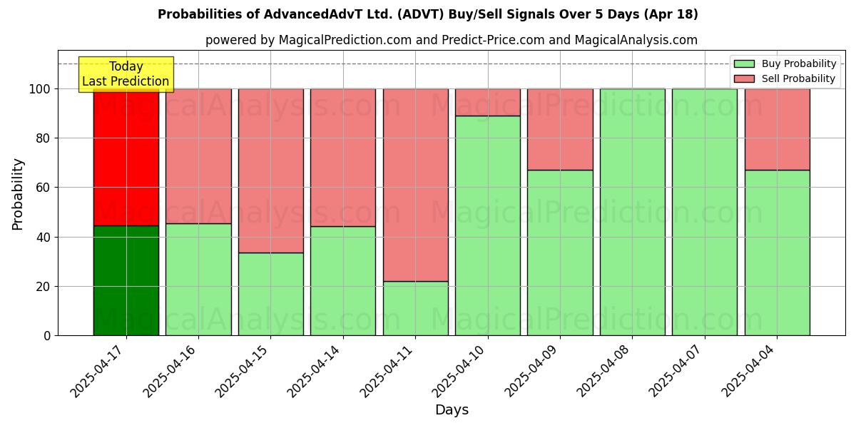 Probabilidades de Sinais de Compra/Venda AdvancedAdvT Ltd. (ADVT) Usando Vários Modelos de IA ao Longo de 10 Dias (18 Apr) Probabilities of AdvancedAdvT Ltd. (ADVT) Buy/Sell Signals Using Several AI Models Over 5 Days (18 Apr)
