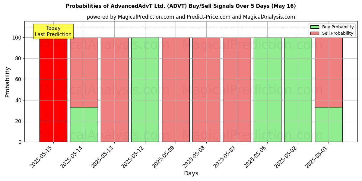Probabilities of AdvancedAdvT Ltd. (ADVT) Buy/Sell Signals Using Several AI Models Over 5 Days (31 Jul) 