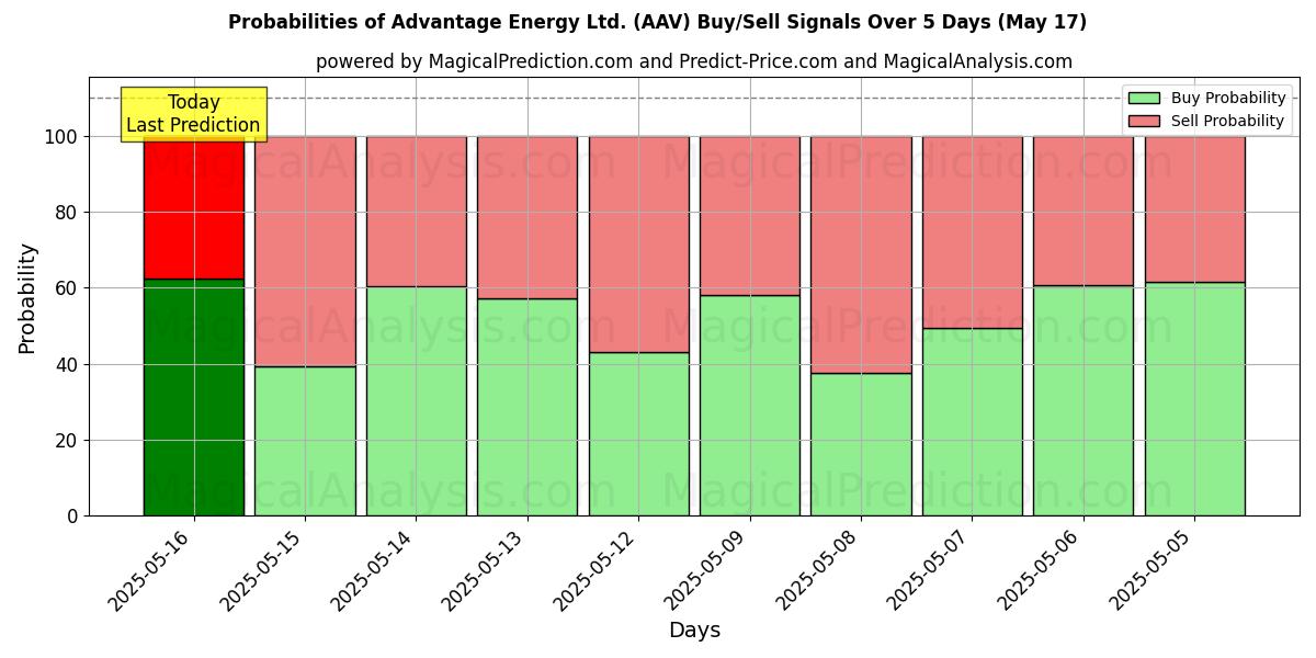 Probabilidades de señales de compra/venta de Advantage Energy Ltd. (AAV) usando varios modelos de IA durante 10 días (31 Jul) Probabilities of Advantage Energy Ltd. (AAV) Buy/Sell Signals Using Several AI Models Over 5 Days (31 Jul)