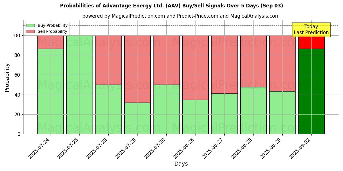 Probabilities of Advantage Energy Ltd. (AAV) Buy/Sell Signals Using Several AI Models Over 5 Days (03 Sep) 