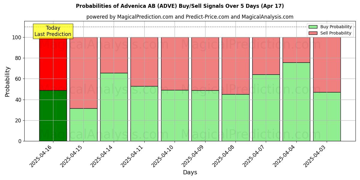 Probabilities of Advenica AB (ADVE) Buy/Sell Signals Using Several AI Models Over 5 Days (31 Jul) 