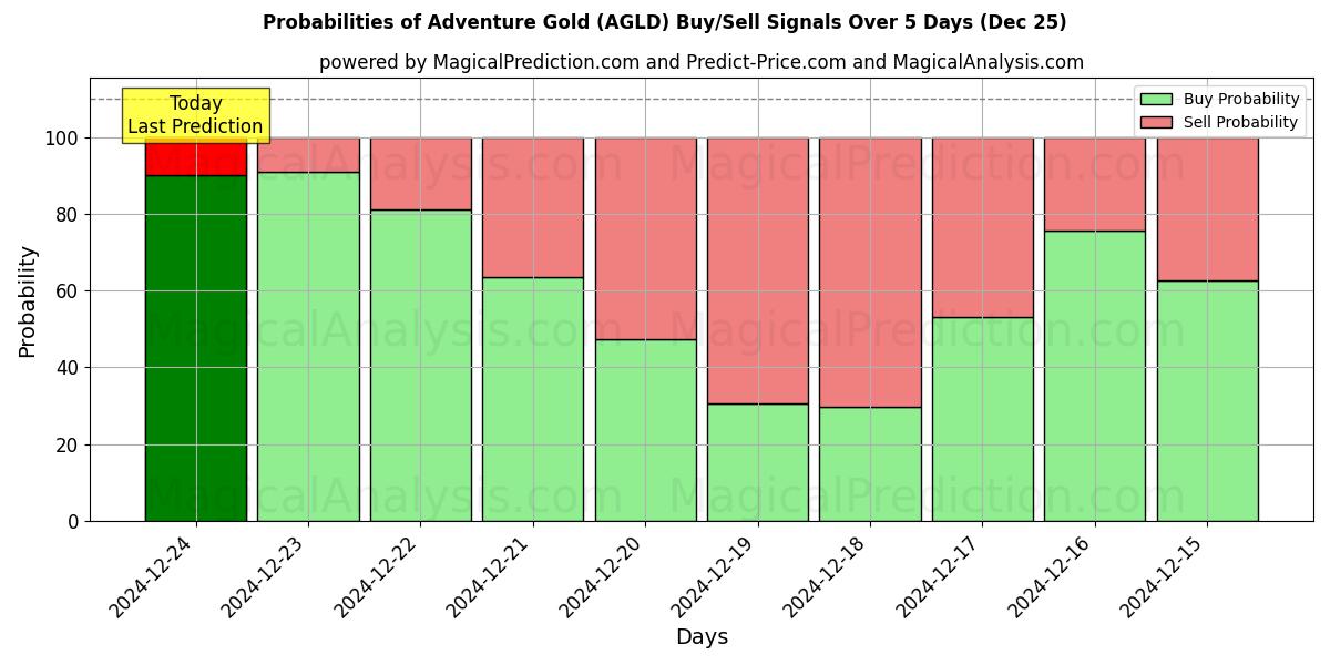 Probabilities of Aventura Oro (AGLD) Buy/Sell Signals Using Several AI Models Over 5 Days (25 Dec) 