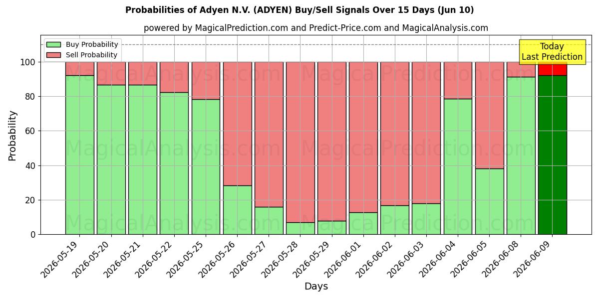 Probabilities of Adyen N.V. (ADYEN) Buy/Sell Signals Using Several AI Models Over 5 Days (29 May) 