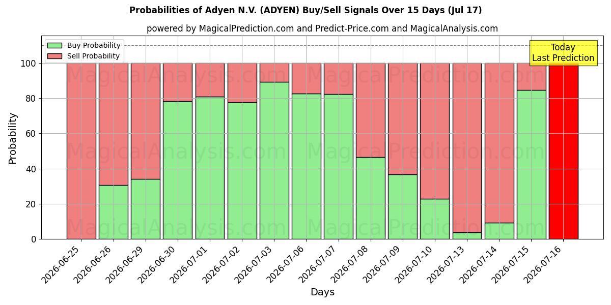 Probabilities of Adyen N.V. (ADYEN) Buy/Sell Signals Using Several AI Models Over 5 Days (17 Jul) 