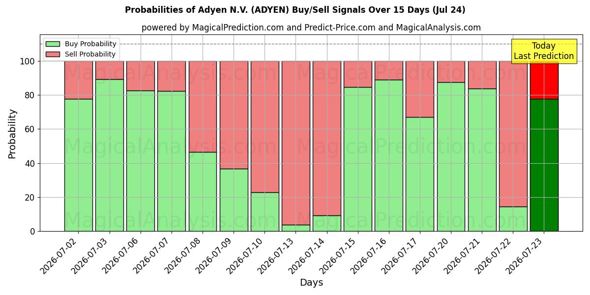 Probabilities of Adyen N.V. (ADYEN) Buy/Sell Signals Using Several AI Models Over 5 Days (24 Jul) 