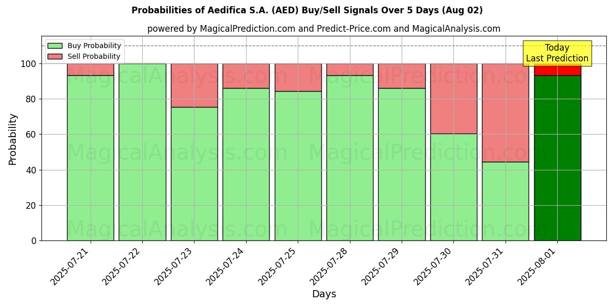 Probabilities of Aedifica S.A. (AED) Buy/Sell Signals Using Several AI Models Over 5 Days (02 Aug) 