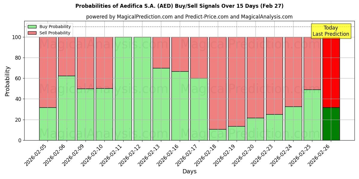 Probabilities of Aedifica S.A. (AED) Buy/Sell Signals Using Several AI Models Over 5 Days (27 Feb) 