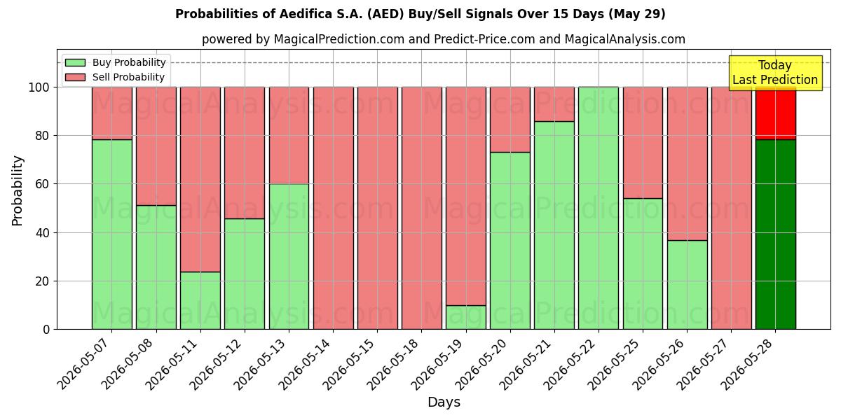 Probabilities of Aedifica S.A. (AED) Buy/Sell Signals Using Several AI Models Over 5 Days (29 May) 