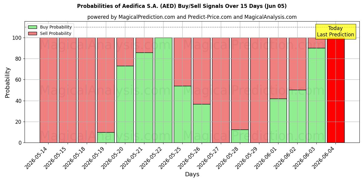 Probabilities of Aedifica S.A. (AED) Buy/Sell Signals Using Several AI Models Over 5 Days (05 Jun) 