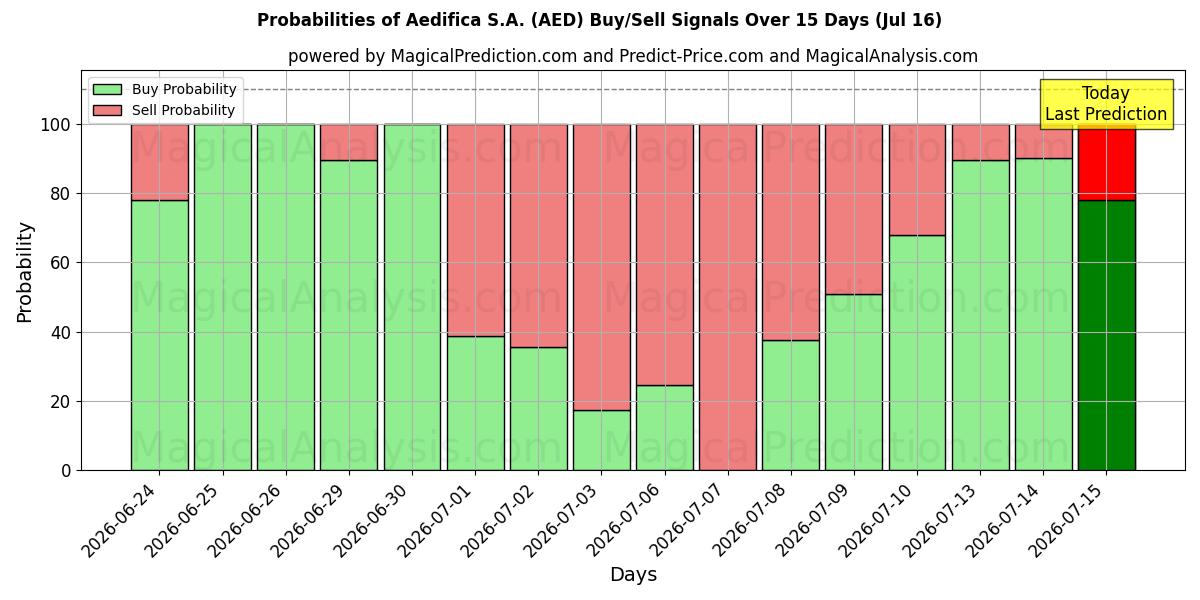Probabilities of Aedifica S.A. (AED) Buy/Sell Signals Using Several AI Models Over 5 Days (16 Jul) 