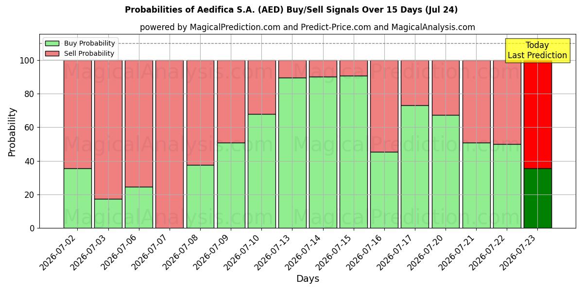 Probabilities of Aedifica S.A. (AED) Buy/Sell Signals Using Several AI Models Over 5 Days (24 Jul) 
