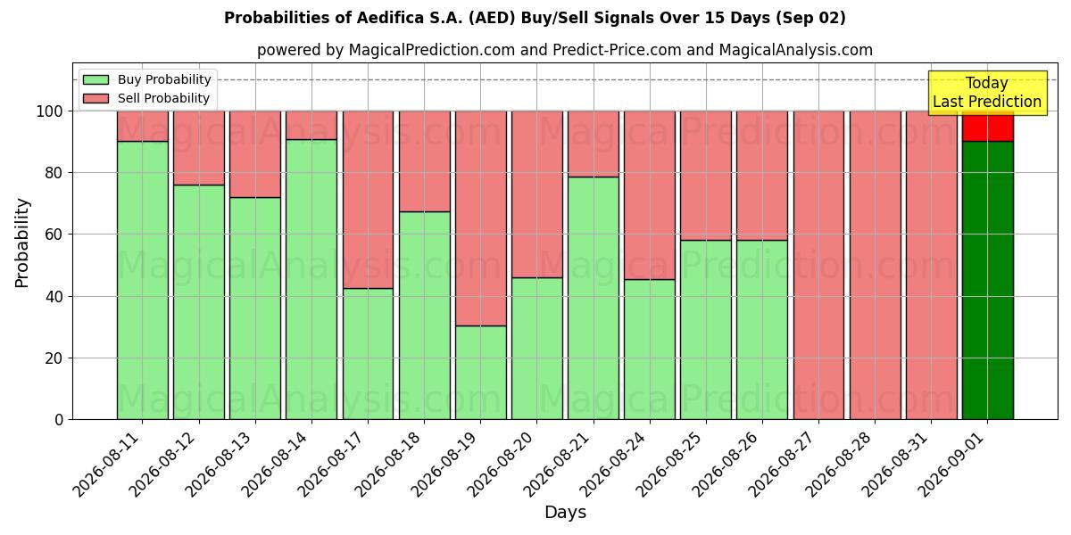 Probabilities of Aedifica S.A. (AED) Buy/Sell Signals Using Several AI Models Over 5 Days (02 Sep) 