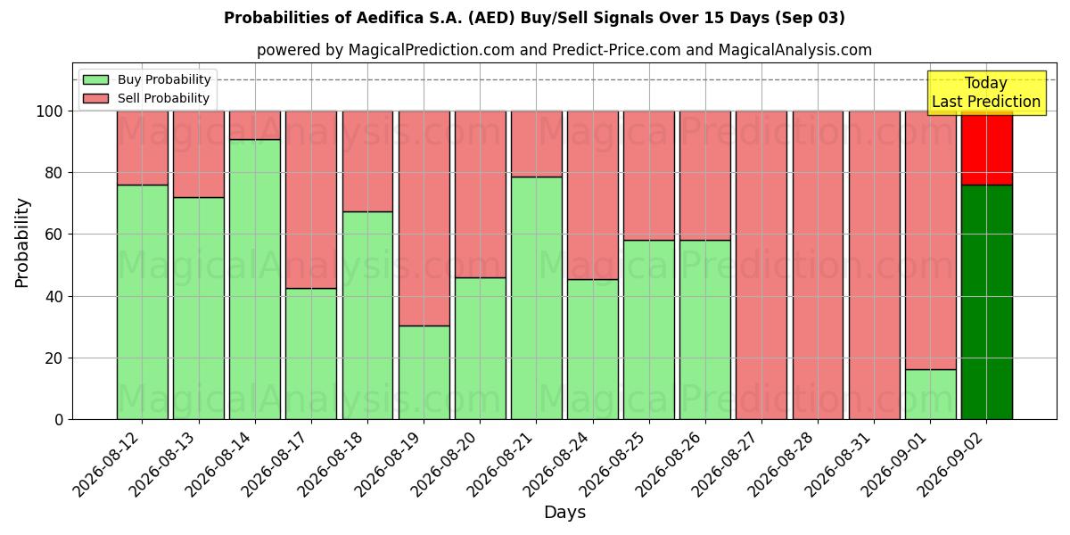 Probabilities of Aedifica S.A. (AED) Buy/Sell Signals Using Several AI Models Over 5 Days (03 Sep) 