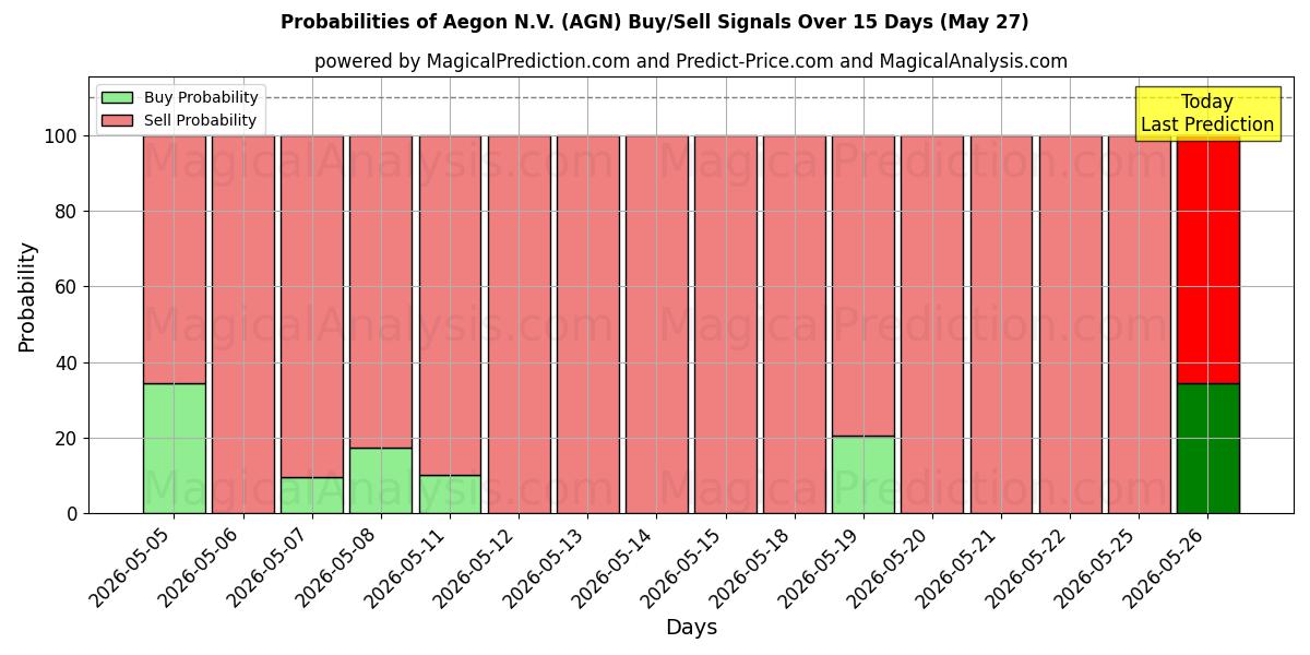Probabilities of Aegon N.V. (AGN) Buy/Sell Signals Using Several AI Models Over 5 Days (27 May) 