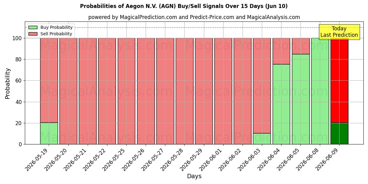 Probabilities of Aegon N.V. (AGN) Buy/Sell Signals Using Several AI Models Over 5 Days (10 Jun) 