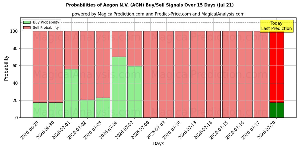 Probabilities of Aegon N.V. (AGN) Buy/Sell Signals Using Several AI Models Over 5 Days (21 Jul) 
