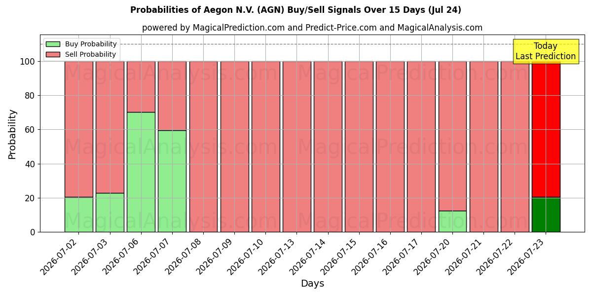 Probabilities of Aegon N.V. (AGN) Buy/Sell Signals Using Several AI Models Over 5 Days (24 Jul) 