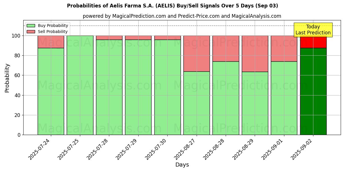 احتمالات إشارات شراء/بيع Aelis Farma S.A. (AELIS) باستخدام نماذج ذكاء اصطناعي متعددة على مدار 10 أيام (03 Sep) Probabilities of Aelis Farma S.A. (AELIS) Buy/Sell Signals Using Several AI Models Over 5 Days (03 Sep)