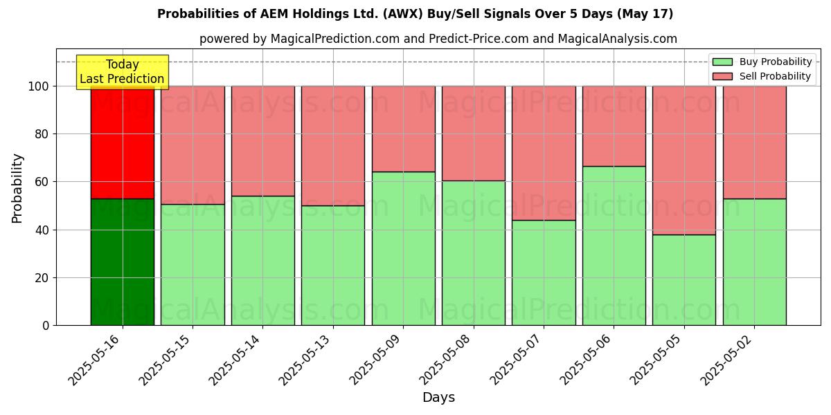Probabilities of AEM Holdings Ltd. (AWX) Buy/Sell Signals Using Several AI Models Over 5 Days (31 Jul) 