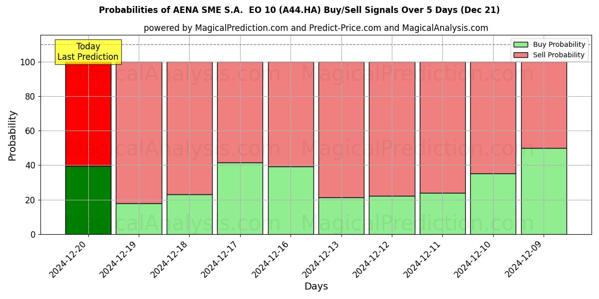 Probabilities of AENA SME S.A.  EO 10 (A44.HA) Buy/Sell Signals Using Several AI Models Over 5 Days (21 Dec) 