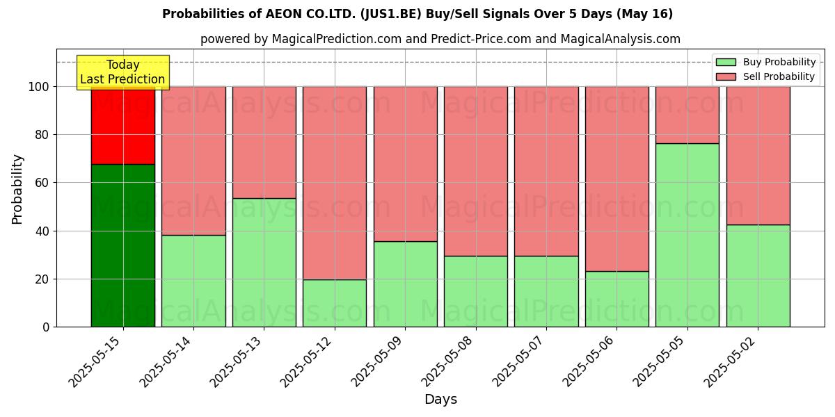 Probabilities of AEON CO.LTD. (JUS1.BE) Buy/Sell Signals Using Several AI Models Over 5 Days (20 Feb) 